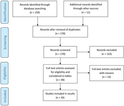 Comorbidity in bullous pemphigoid: up-date and clinical implications